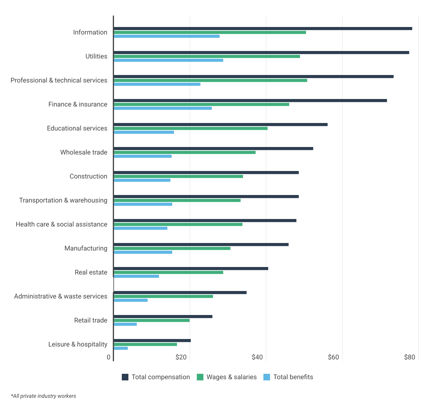 Employee Compensation Costs by Industry